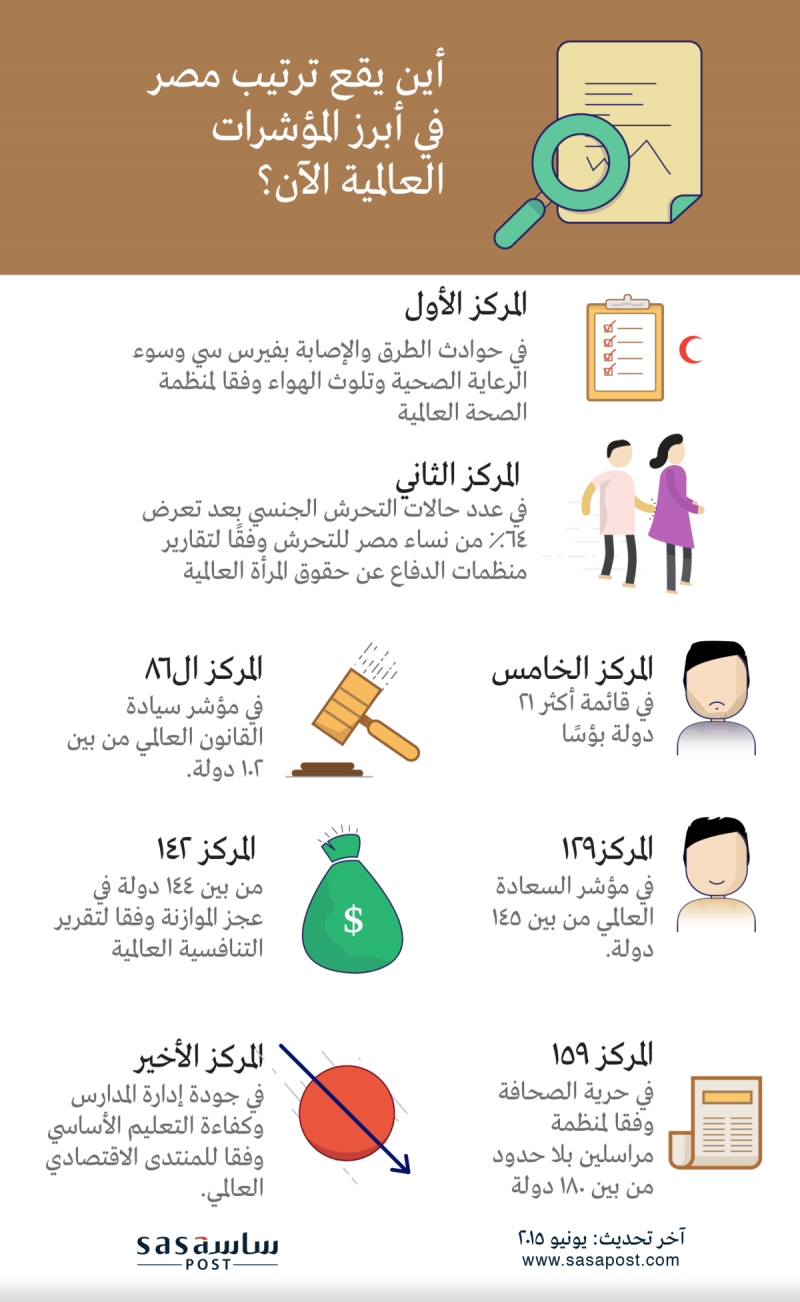 #مصر في المؤشرات العالمية #انفوجرافيك 