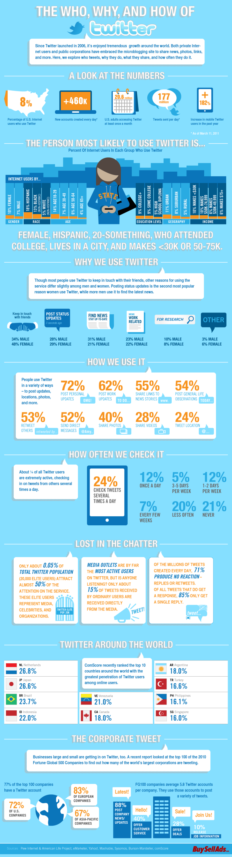 Who and how people use #Twitter #Infographic #SMM