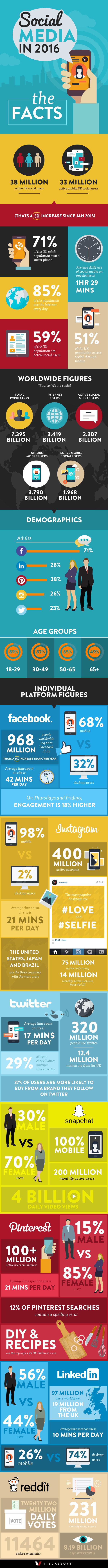 The #Social_Media facts of 2016 #SMM #Infographic