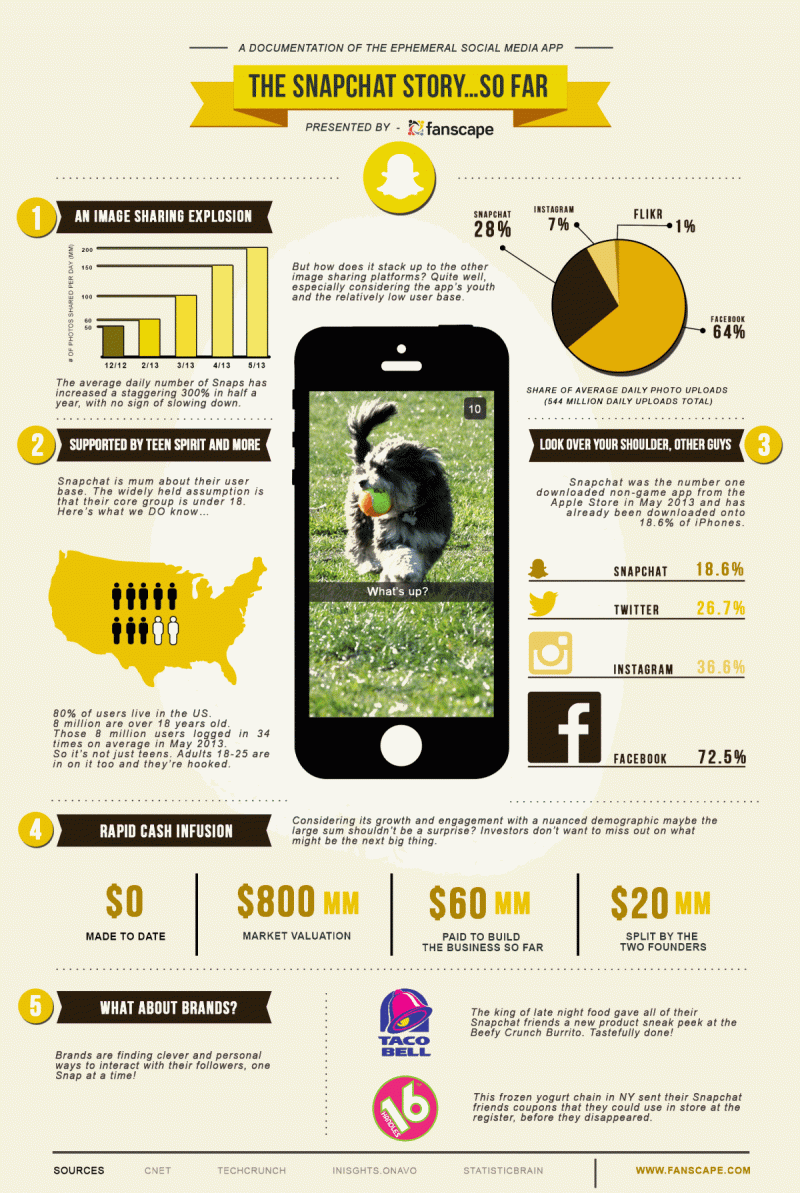 The #Snapchat story so far #Infographic