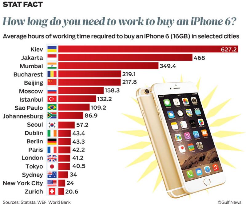 How long do you need to work to buy an #Iphone6 #Infographic