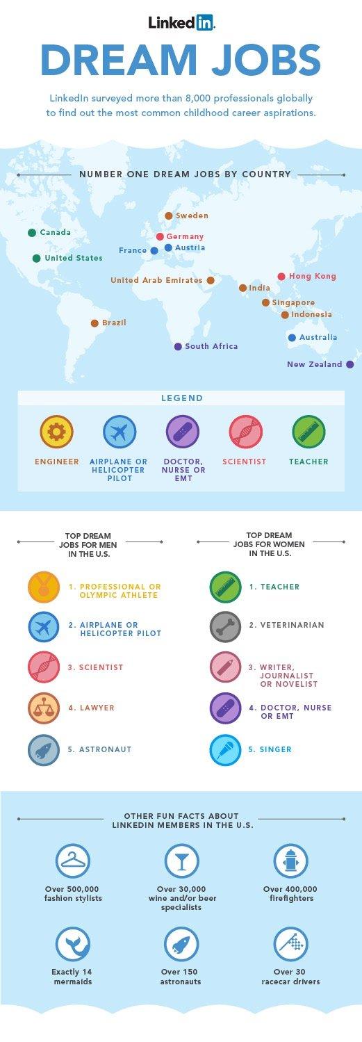 Childhood Career Inspirations #Jobs #Infographic #Linkedin