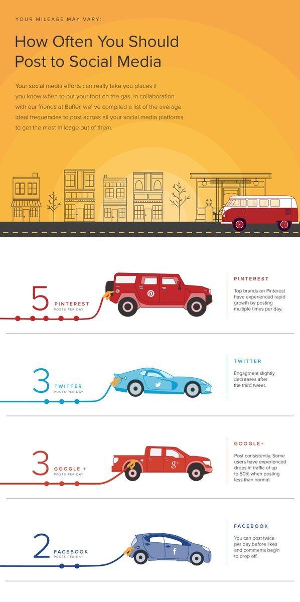 How often you should post on #Social_Media #SMM #Infographic