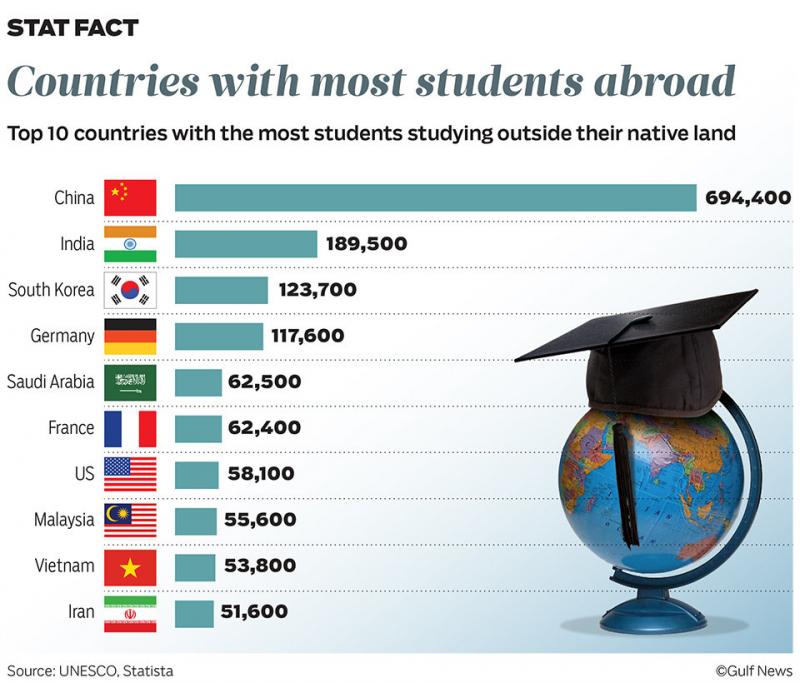 Countries with most students abroad #Infographic