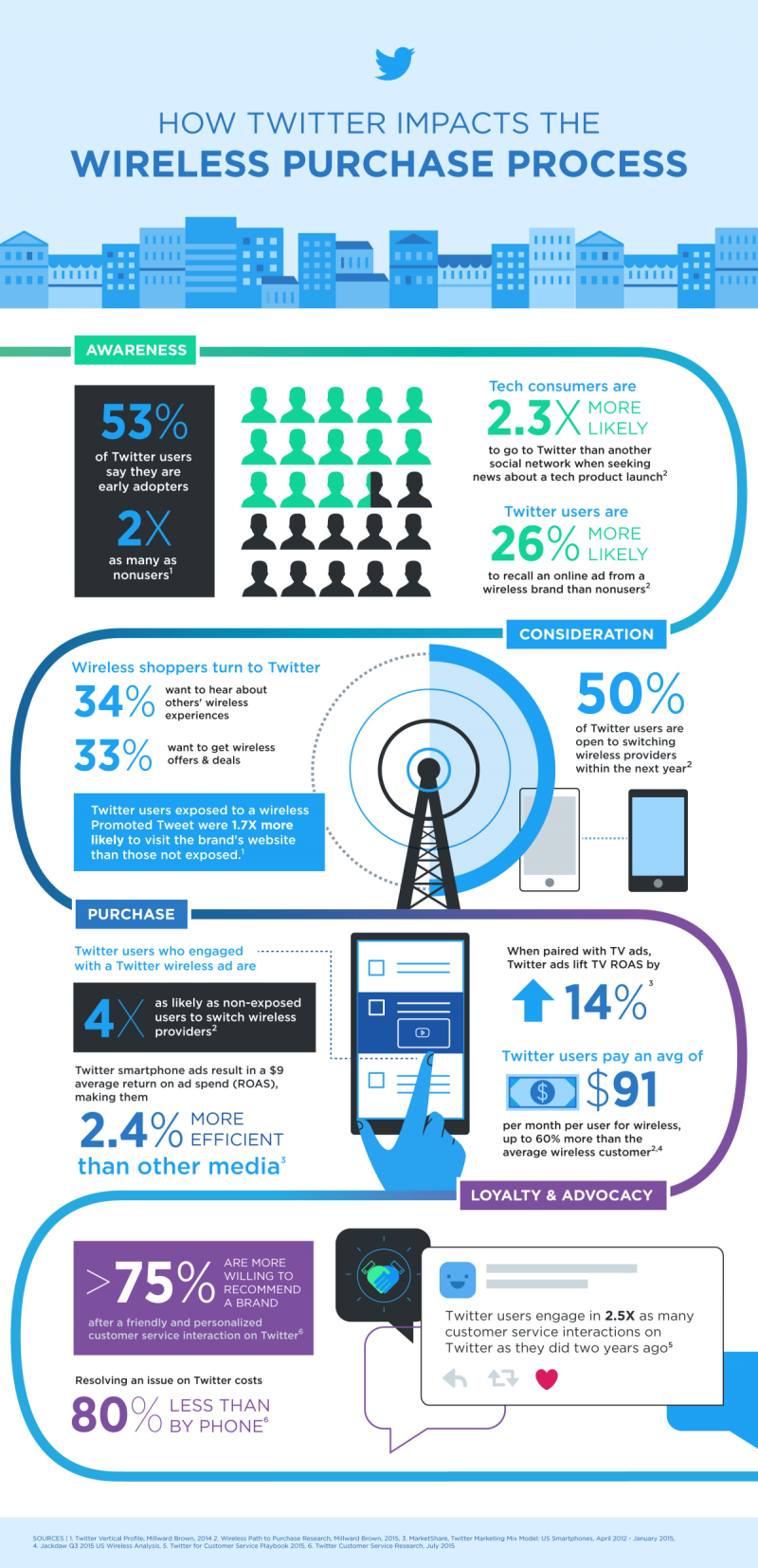 How #Twitter impacts the wireless purchase process #SMM #Infographic