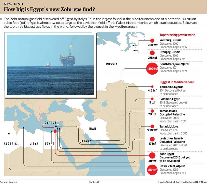 How big is Egypt new Zohr gas find? #Infographic 