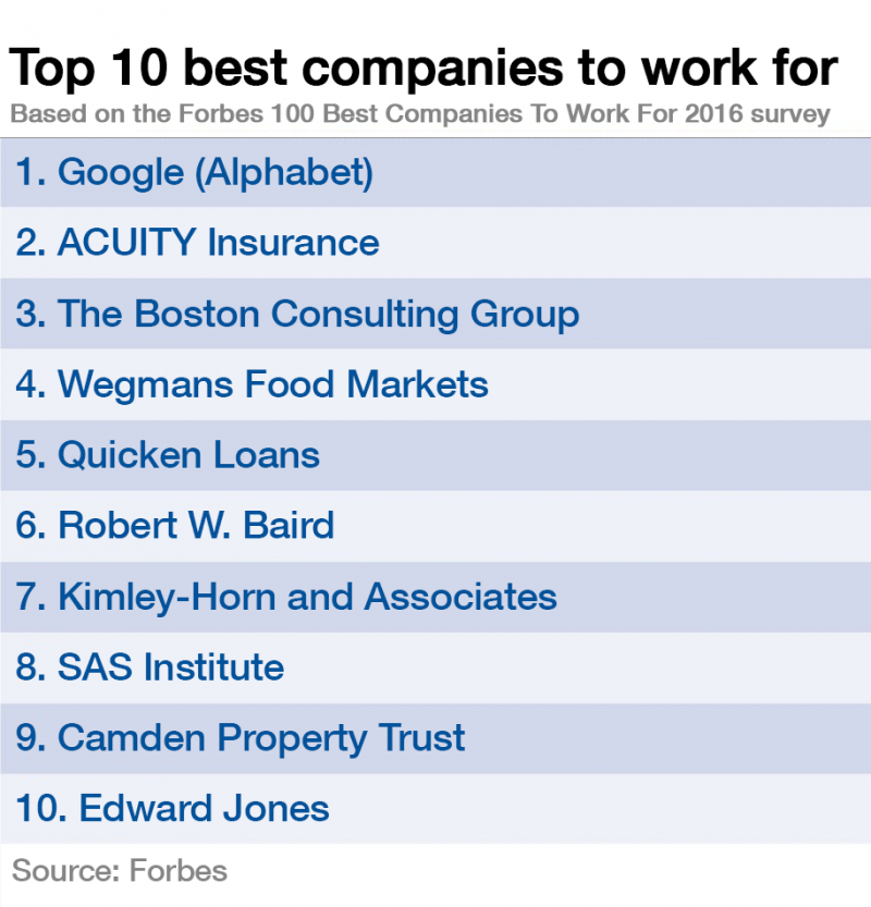 The best 10 companies to work for in 2016