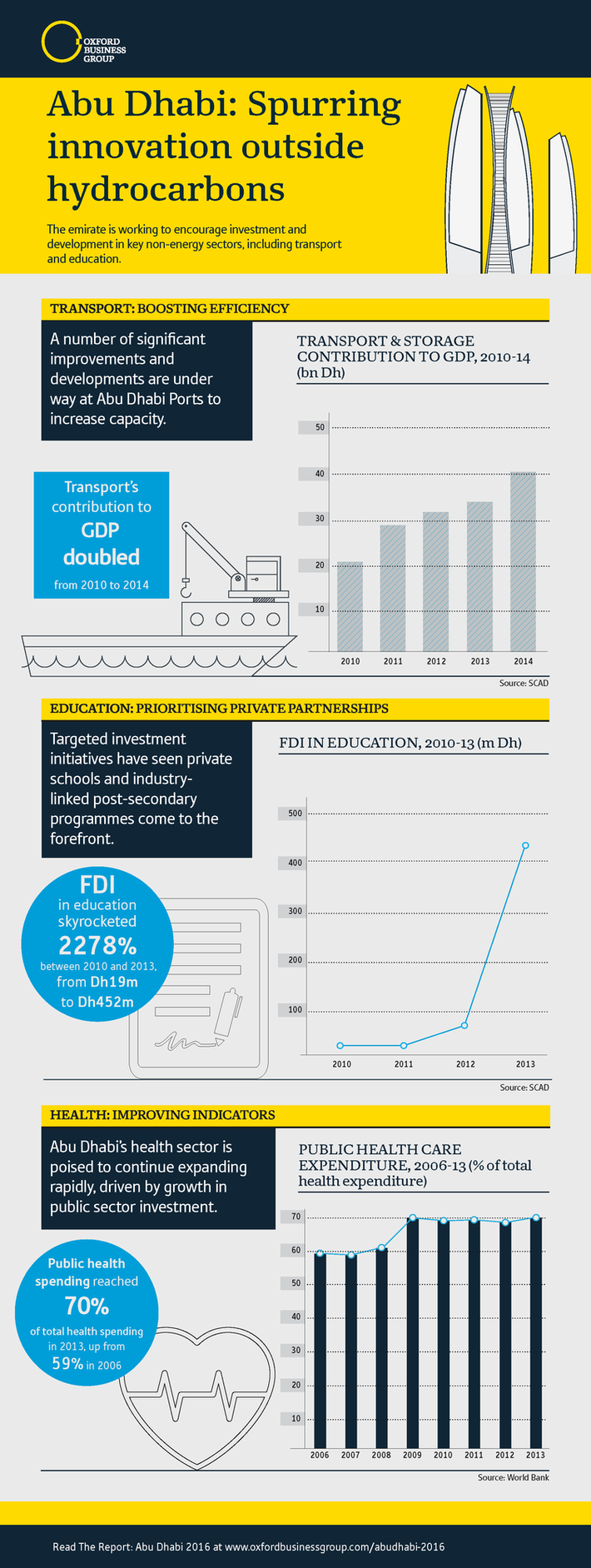  Spurring innovation outside hydrocarbons #AbuDhabi #Infographic