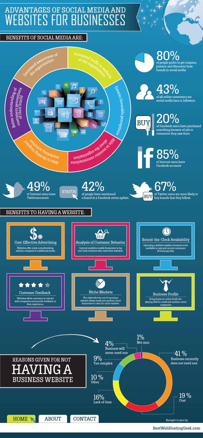 Advantages of #Social_Media and websites for business #SMM #Infographic
