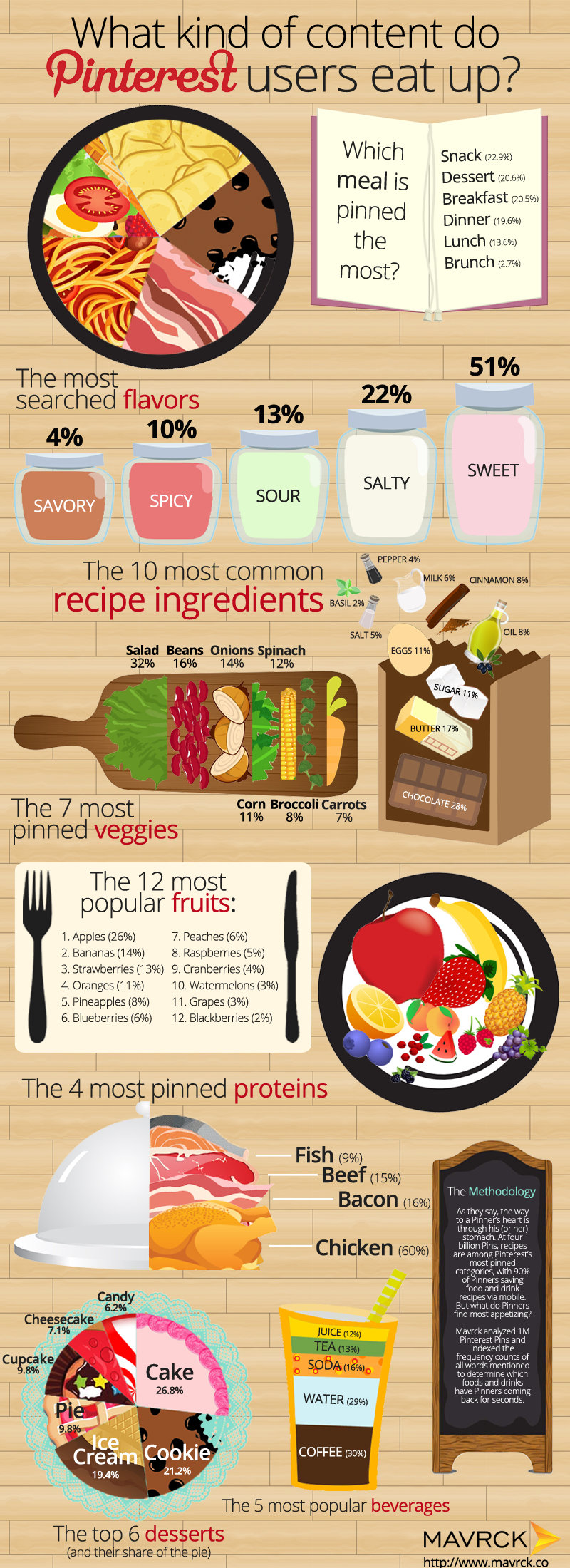 What kind of content do #Pinterest users eat up #SMM #Infographic
