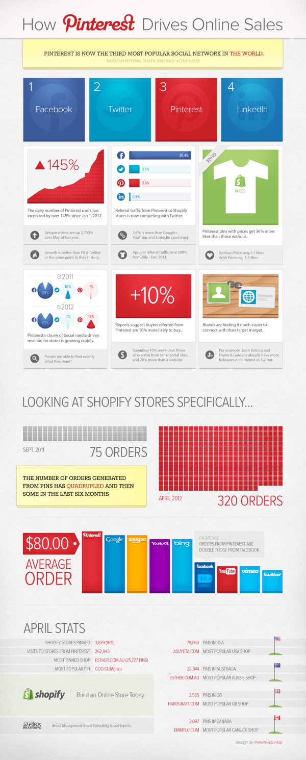 How #Pinterest drives the online sales #SMM #Infographic