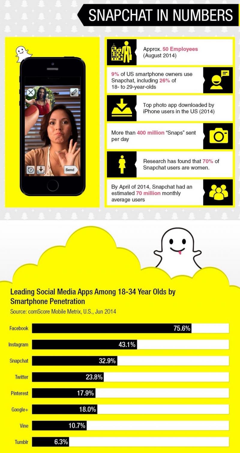 Stats about #SnapChat #SMM #Infographic