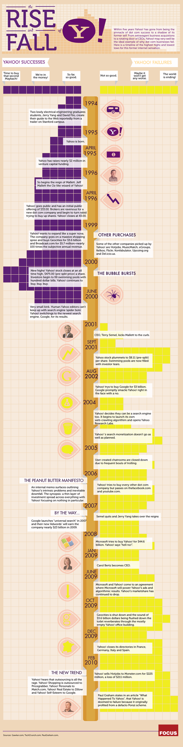 The rise and fall of #Yahoo #Infographic