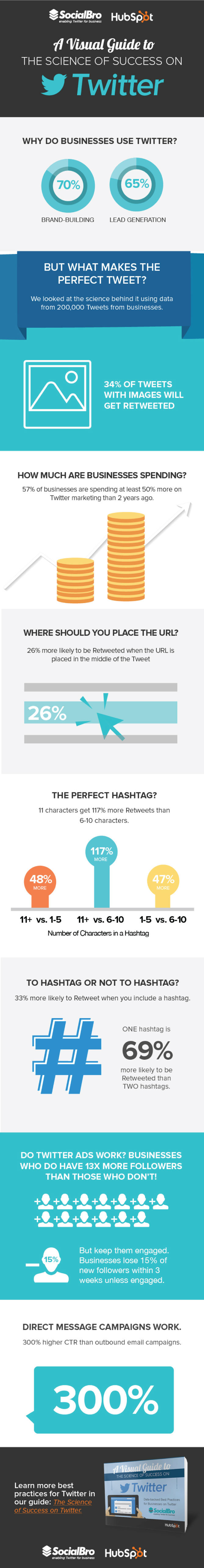Visual guide to the science of success on #Twitter #SMM #Infographic