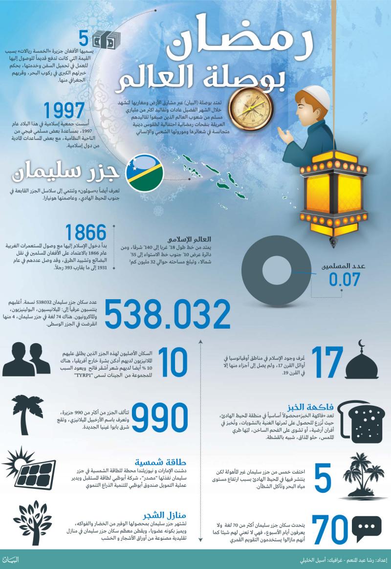 #انفوجرافيك عن #رمضان في جزر سليمان