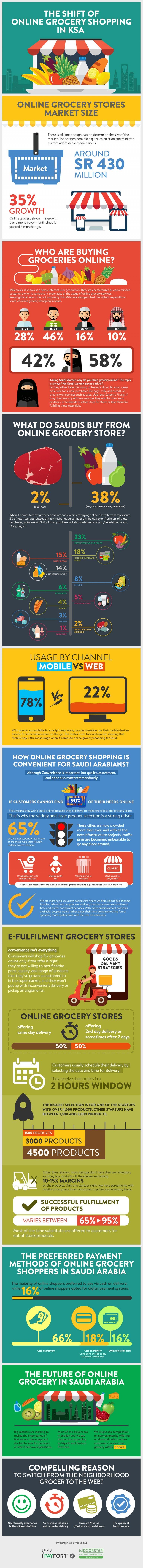 Shopping habits in KSA are moving online #SMM #Infographic