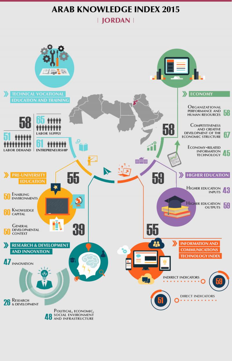 Arab Knowledge index 2015 - #Jordan #Infographic