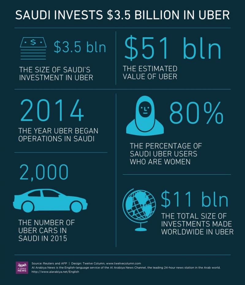 Saudi Arabia Investment in #UBER #Infographic