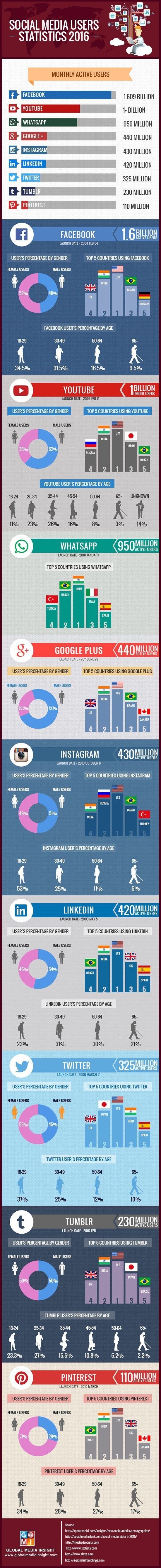 #SocialMedia Users: statistics 2016 #SMM #Infographic