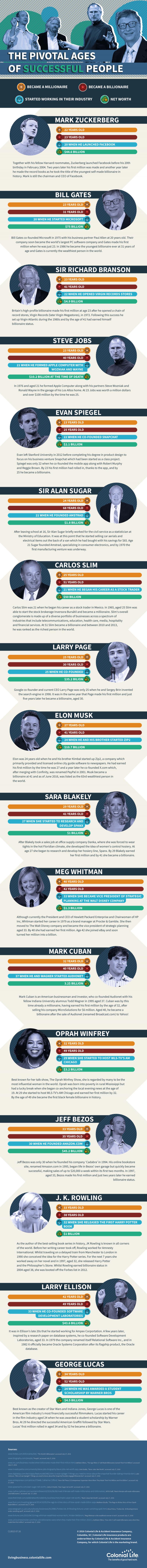 The Pivotal Ages of the World's Most Successful Entrepreneurs #Infographic