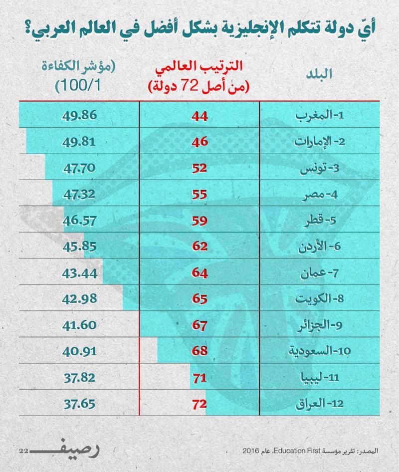 أي دوله تتكلم اللغة الإنجليزية في العالم العربي بشكل أفضل #انفوجرافيك