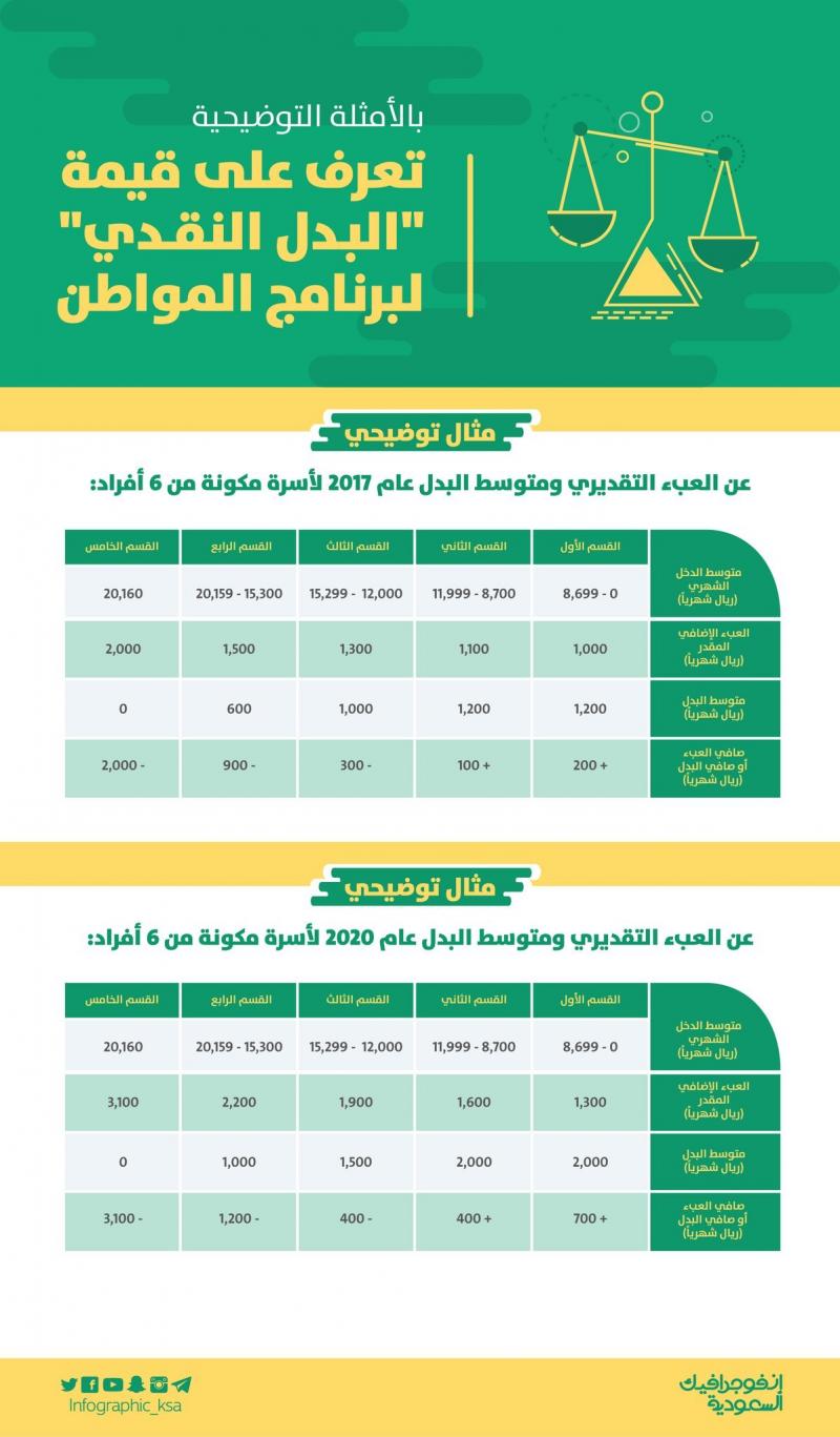 قيمة #البدل_النقدي في #السعودية ل #ميزانيه_2017