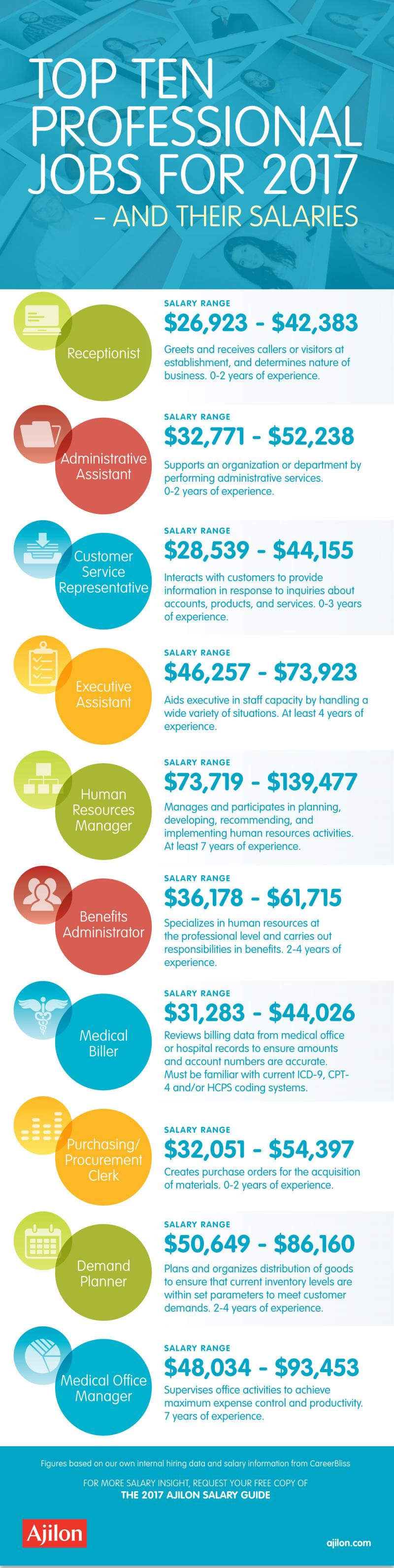  Top 10 Hottest Professional Jobs in 2017 #Infographic
