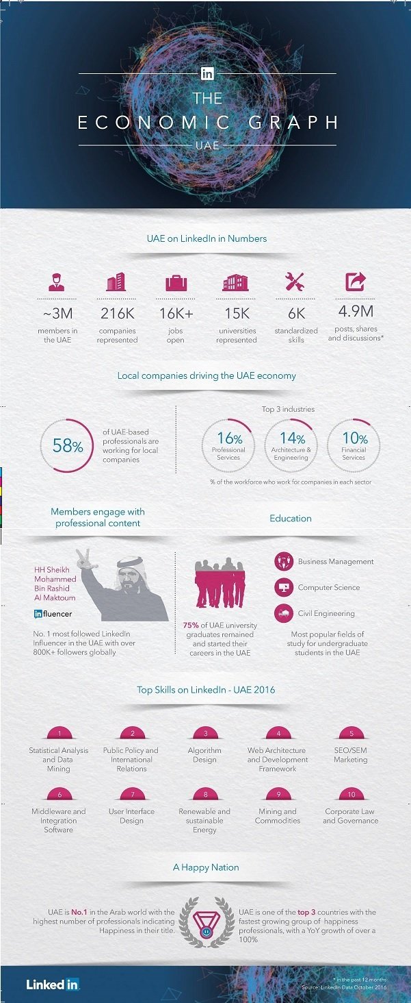 The Economic graph of #UAE on #Linkedin #Infographic