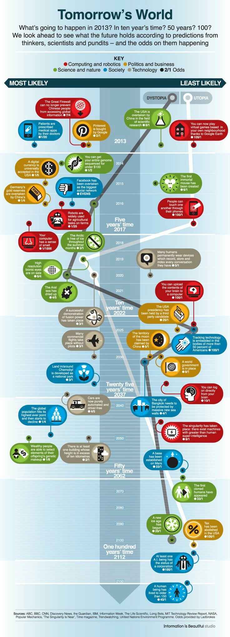 Thirty Eight Predictions about the future #Infographic