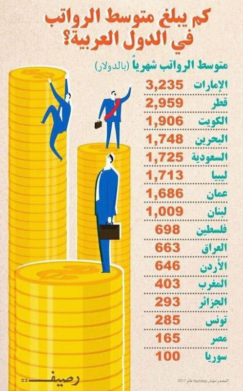 متوسط الرواتب الشهرية في الدول العربية لعام 2017 #انفوجرافيك
