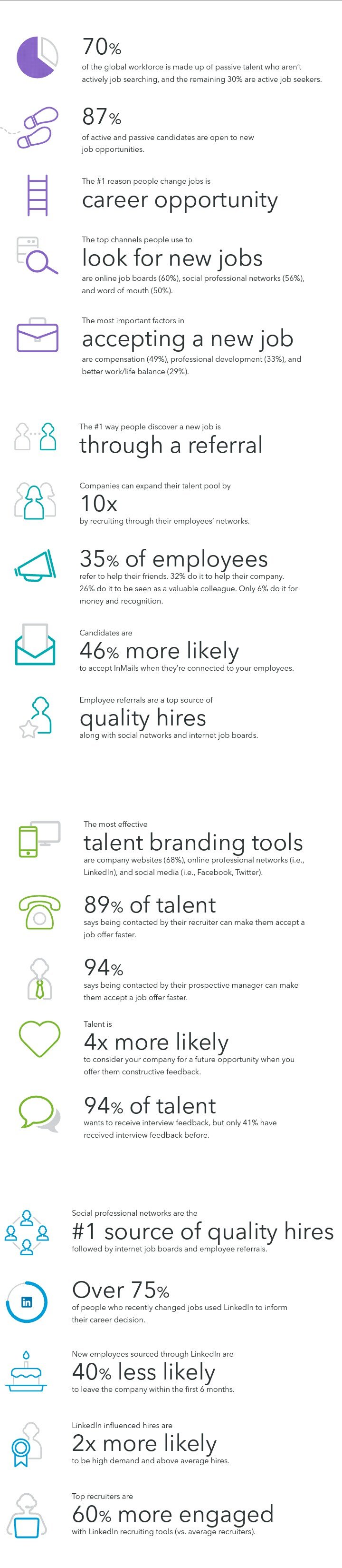 Recruitment stats #Linkedin #Infographic