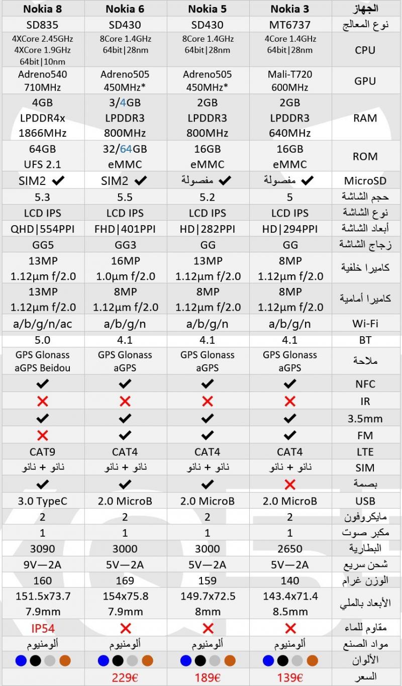 ‏#Nokia3 #Nokia5 #Nokia6 #Nokia8 #Nokia جدول مقارنة بين هواتف نوكيا أندرويد حتى الآن 