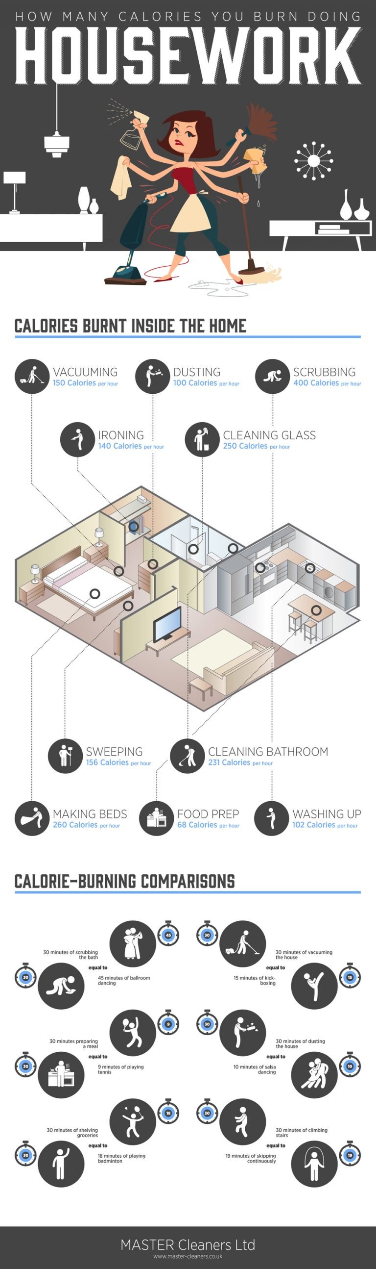 How many calories you burn during house work #diet #Infographic