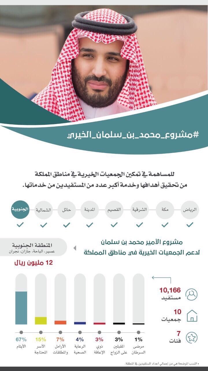 مشاريع دعم #المنطقة_الجنوبية من خلال #مشروع_محمد_بن_سلمان الخيري #انفوجرافيك #انفوجرافيك_عربي