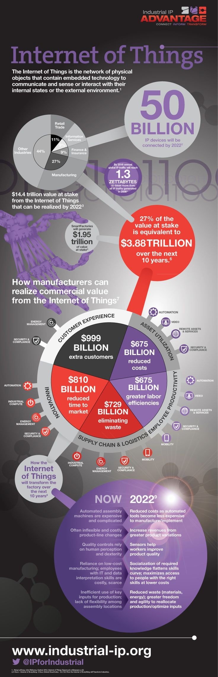 Some facts about the internet of things #IoT #Smart_City #Infographic