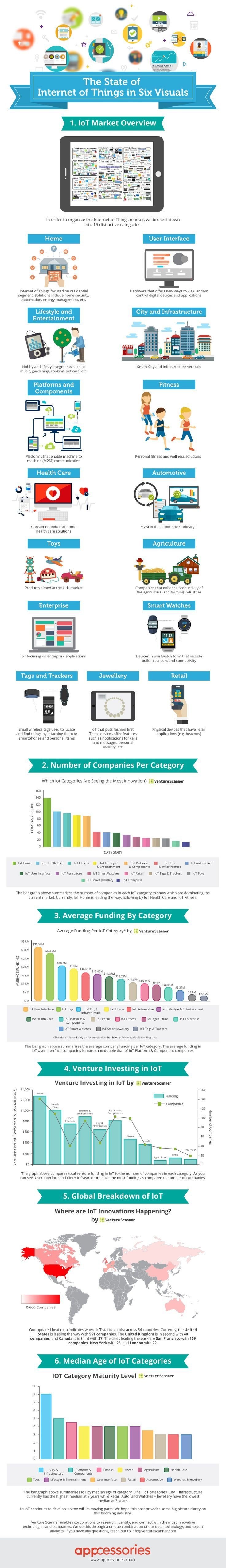 The state of internet of things #IoT in 6 visuals #smart_city #Infographic 