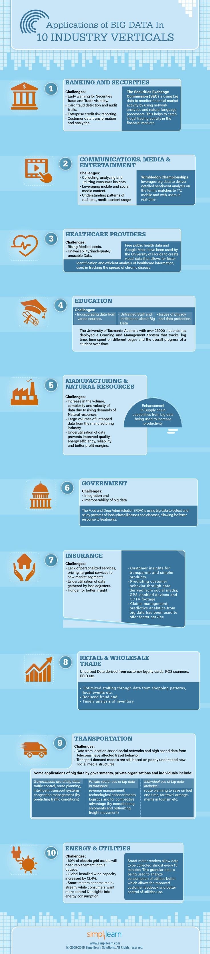 Applications of #Big_Data in 10 industry verticals #IoT #Smart_City #Infographic