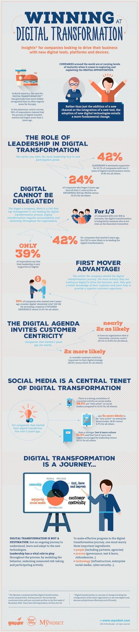 Winning at the #Digital transformation #IoT #Smart_City #Infographic