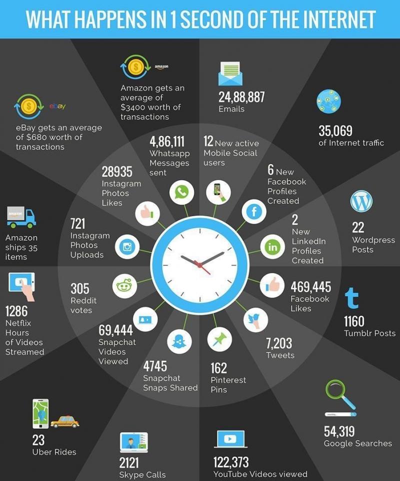 What happens in one second on the internet #Infographic