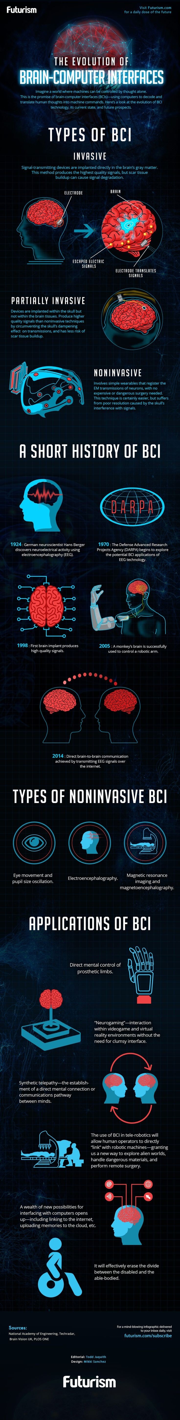 The evolution of #BCI brain computer interfaces #IoT #Smart_City #Infographic