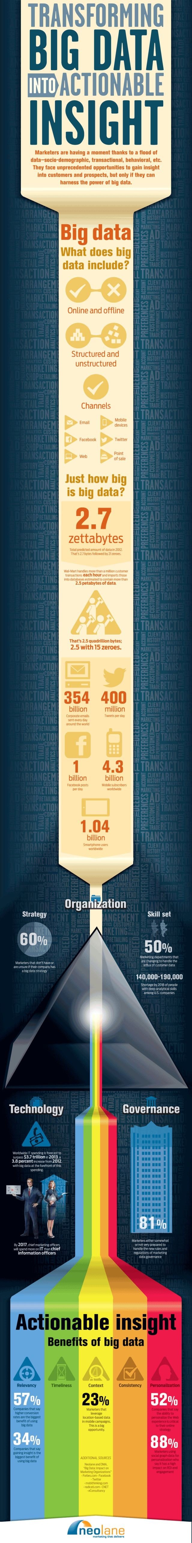 Transforming #Big_Data into actionable insights #Smart_City #IoT #Infographic
