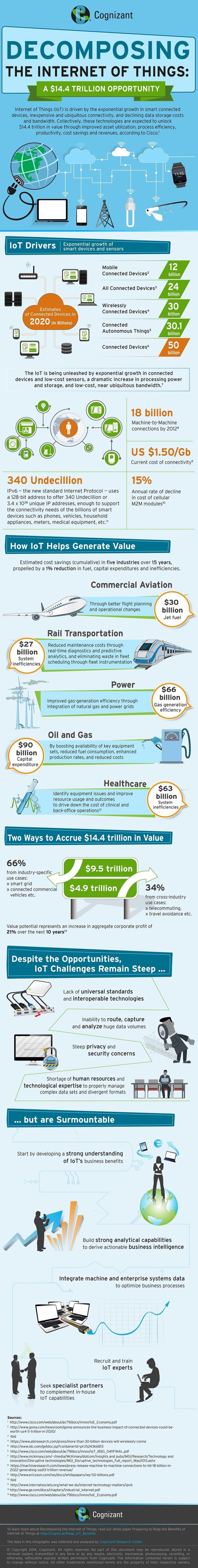 Decomposing the internet of things #IoT #Smart_City #Infographic