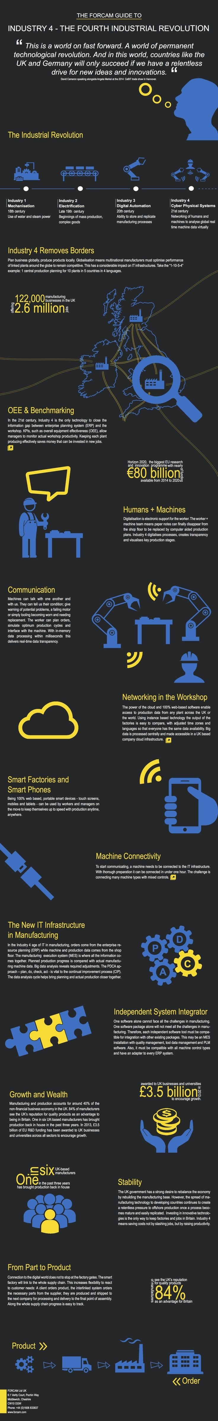 The 4th industrial revolution #Smart_City #Innovation #IoT #Internet #Infographic