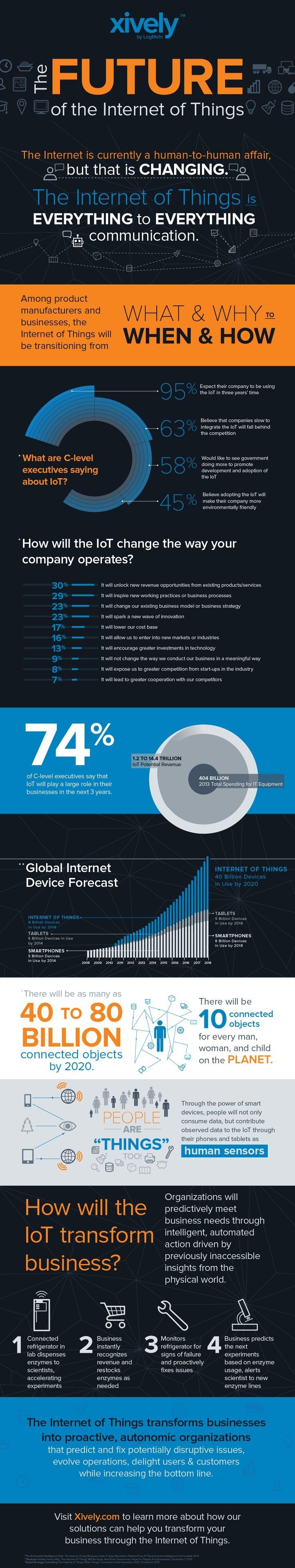 The future of internet of things #IoT #Smart_City #Infographic