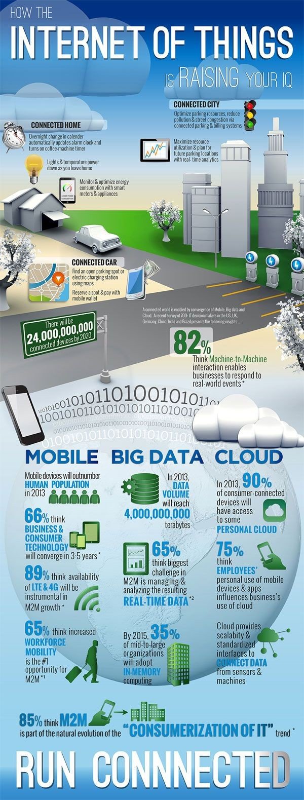 How the internet of things is rising your IQ #IOT #Smart_City #Infographic