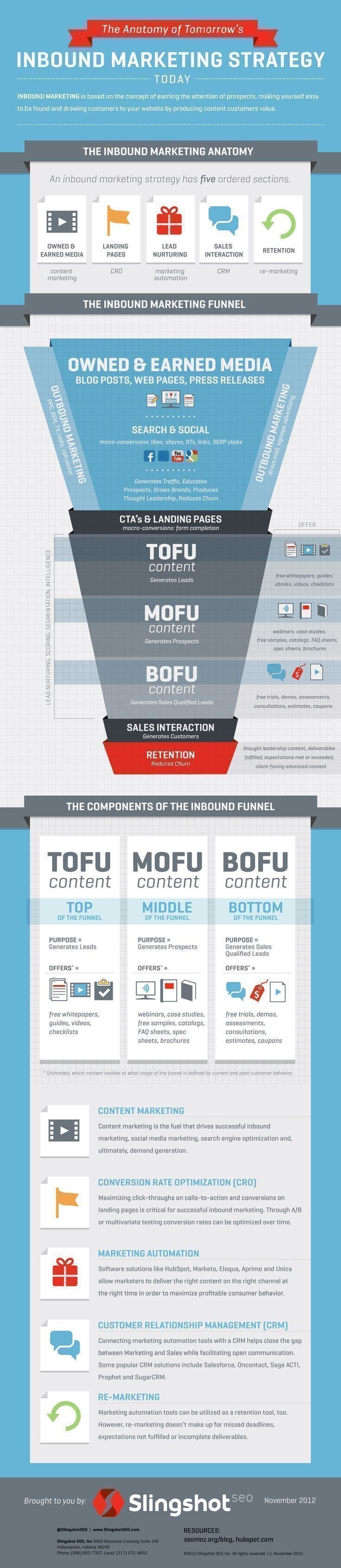 The anatomy of tomorrows inbound #Marketing #Strategy #SMM #Infographic