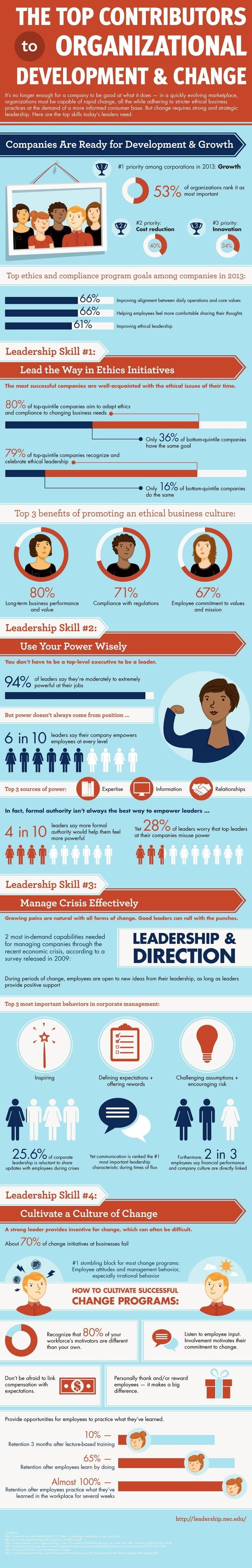 The top contributors to organizational development and change #OD #Infographic
