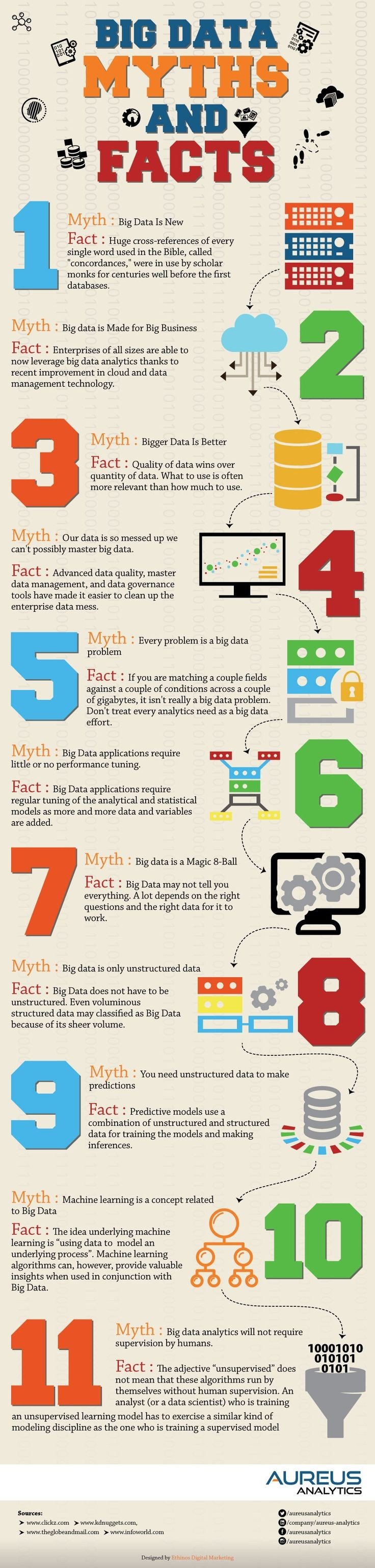 The myths and facts of #Big_Data #IOT #Infographic 