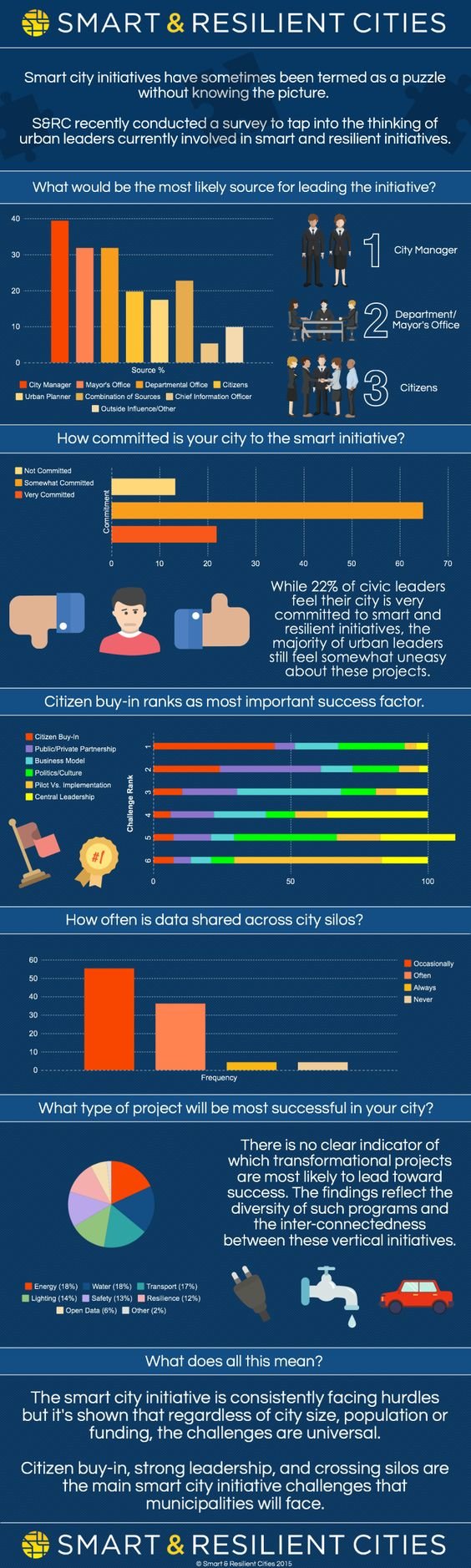 Smart and Resilient Cities #Smart_City #IoT #Infographic
