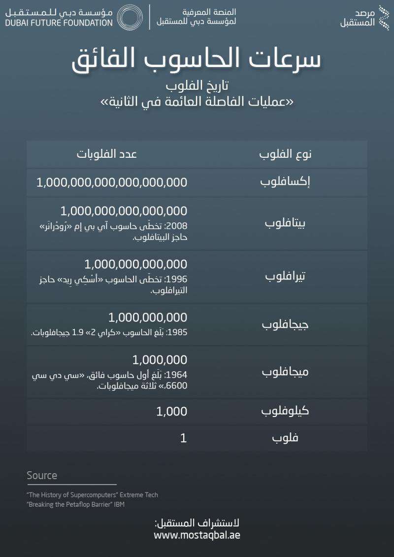 سرعات الحاسوب الفائق #انفوجرافيك #انفوجرافيك_عربي #مرصد_المستقبل